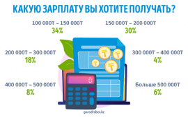 Хочу ‒ могу: казахстанцы назвали размер желаемой зарплаты