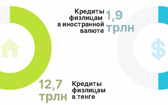 Что происходит с валютными кредитами в Казахстане